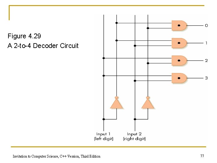 Figure 4. 29 A 2 -to-4 Decoder Circuit Invitation to Computer Science, C++ Version,