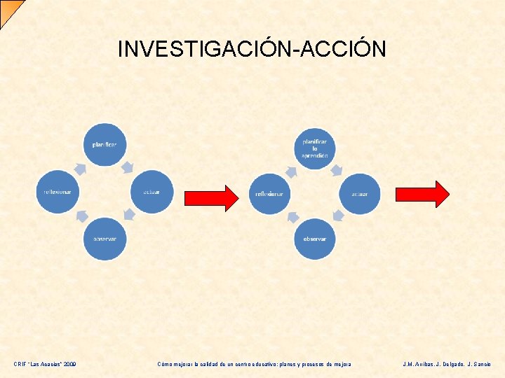 INVESTIGACIÓN-ACCIÓN CRIF “Las Acacias” 2009 Cómo mejorar la calidad de un centro educativo: planes