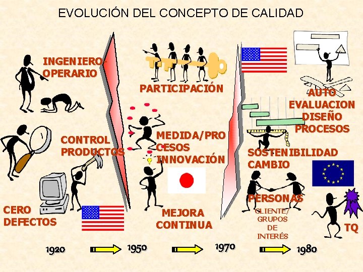 EVOLUCIÓN DEL CONCEPTO DE CALIDAD INGENIEROOPERARIO PARTICIPACIÓN MEDIDA/PRO CESOS INNOVACIÓN CONTROL PRODUCTOS SOSTENIBILIDAD CAMBIO