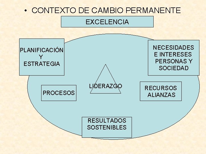  • CONTEXTO DE CAMBIO PERMANENTE EXCELENCIA NECESIDADES E INTERESES PERSONAS Y SOCIEDAD PLANIFICACIÓN