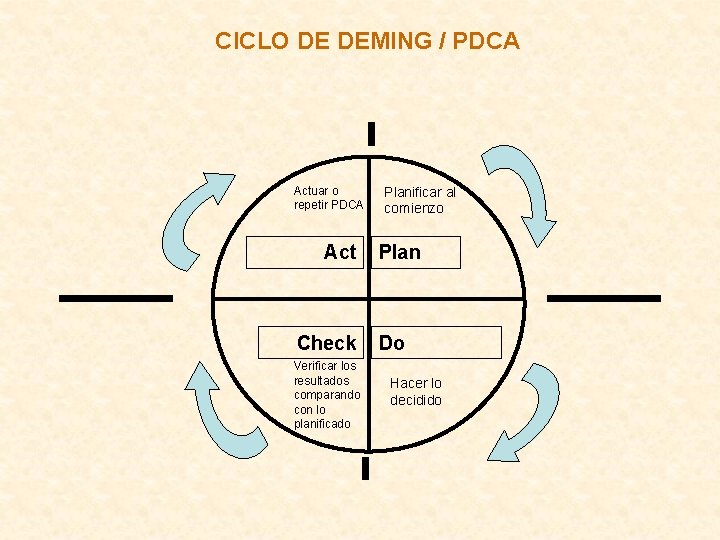 CICLO DE DEMING / PDCA Actuar o repetir PDCA Act Check Verificar los resultados