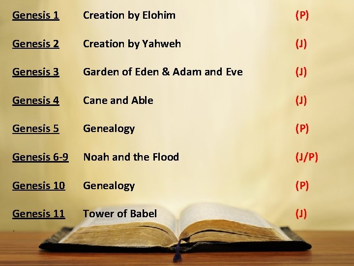 Genesis 1 Creation by Elohim (P) Genesis 2 Creation by Yahweh (J) Genesis 3
