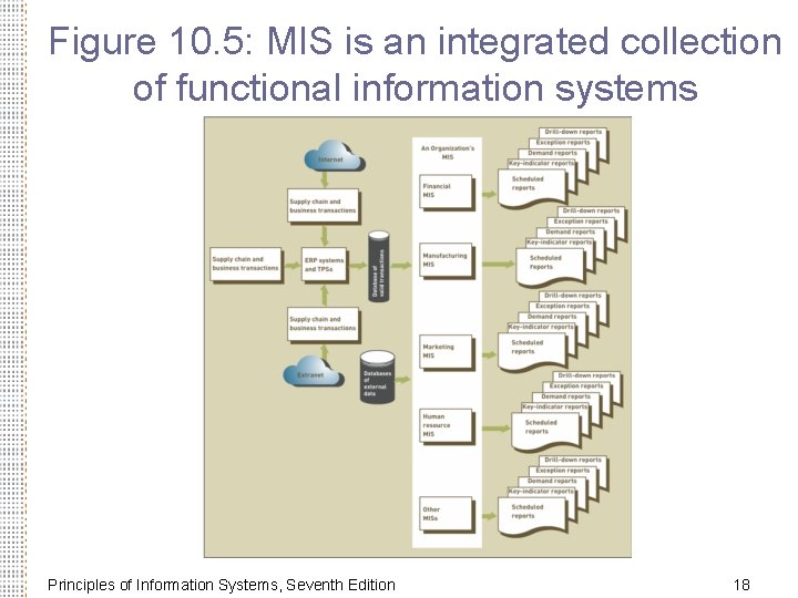 Figure 10. 5: MIS is an integrated collection of functional information systems Principles of