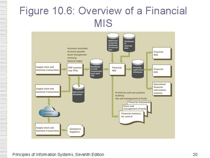 Figure 10. 6: Overview of a Financial MIS Principles of Information Systems, Seventh Edition