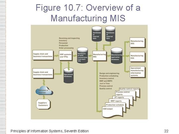 Figure 10. 7: Overview of a Manufacturing MIS Principles of Information Systems, Seventh Edition