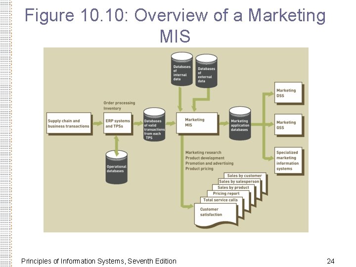 Figure 10. 10: Overview of a Marketing MIS Principles of Information Systems, Seventh Edition