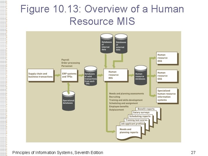 Figure 10. 13: Overview of a Human Resource MIS Principles of Information Systems, Seventh