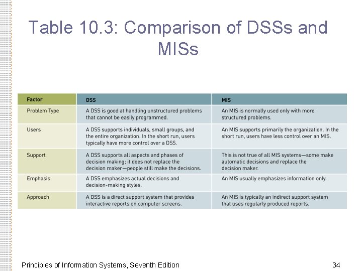 Table 10. 3: Comparison of DSSs and MISs Principles of Information Systems, Seventh Edition
