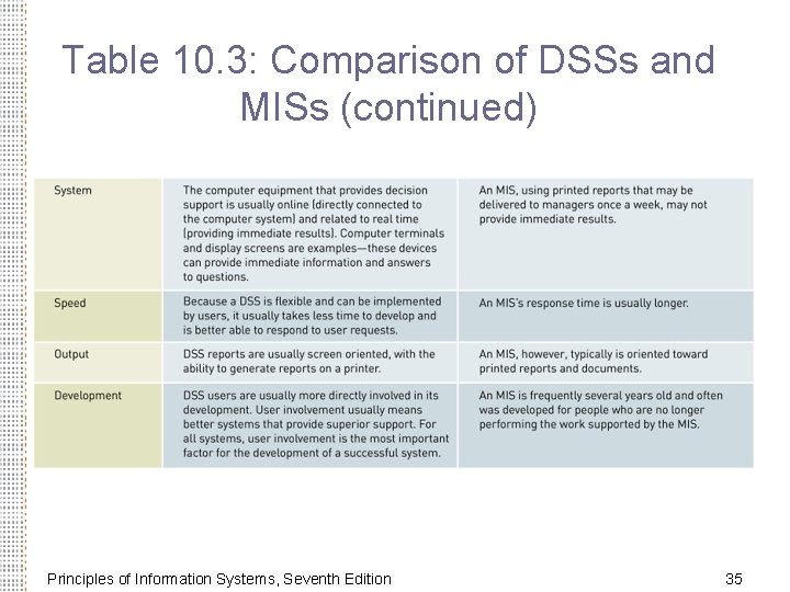 Table 10. 3: Comparison of DSSs and MISs (continued) Principles of Information Systems, Seventh