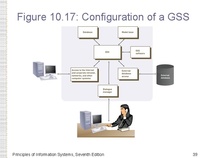 Figure 10. 17: Configuration of a GSS Principles of Information Systems, Seventh Edition 39