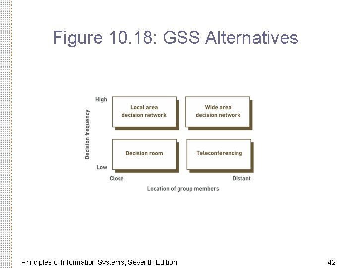Figure 10. 18: GSS Alternatives Principles of Information Systems, Seventh Edition 42 