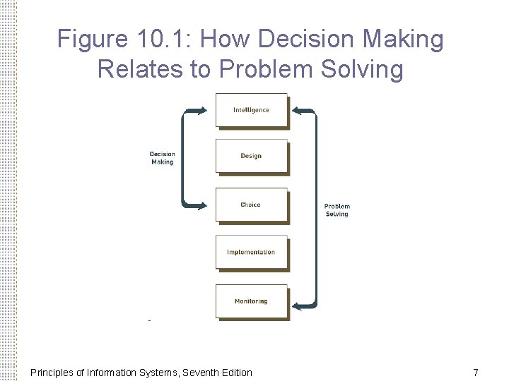 Figure 10. 1: How Decision Making Relates to Problem Solving Principles of Information Systems,