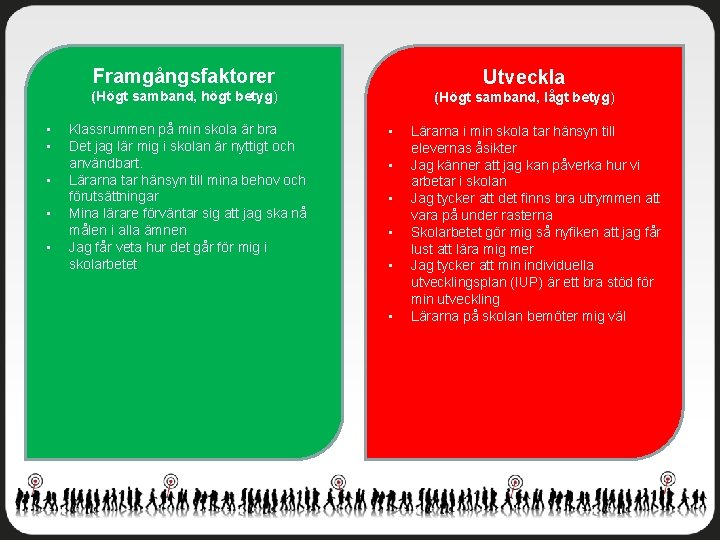 Framgångsfaktorer Utveckla (Högt samband, högt betyg) • • • Klassrummen på min skola är