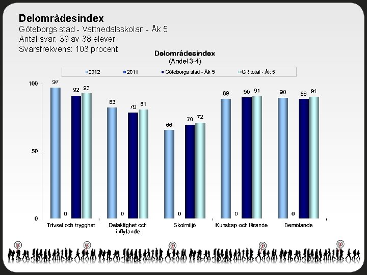 Delområdesindex Göteborgs stad - Vättnedalsskolan - Åk 5 Antal svar: 39 av 38 elever