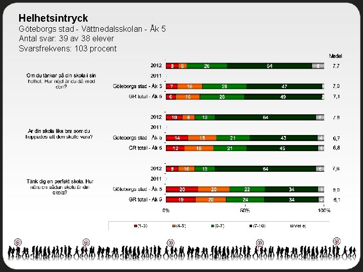 Helhetsintryck Göteborgs stad - Vättnedalsskolan - Åk 5 Antal svar: 39 av 38 elever
