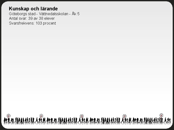 Kunskap och lärande Göteborgs stad - Vättnedalsskolan - Åk 5 Antal svar: 39 av