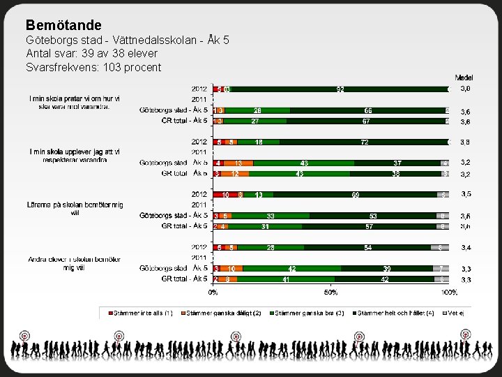 Bemötande Göteborgs stad - Vättnedalsskolan - Åk 5 Antal svar: 39 av 38 elever