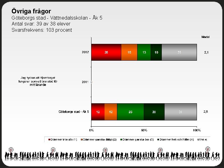 Övriga frågor Göteborgs stad - Vättnedalsskolan - Åk 5 Antal svar: 39 av 38