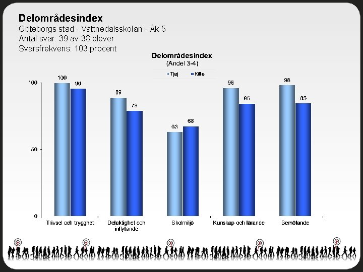 Delområdesindex Göteborgs stad - Vättnedalsskolan - Åk 5 Antal svar: 39 av 38 elever