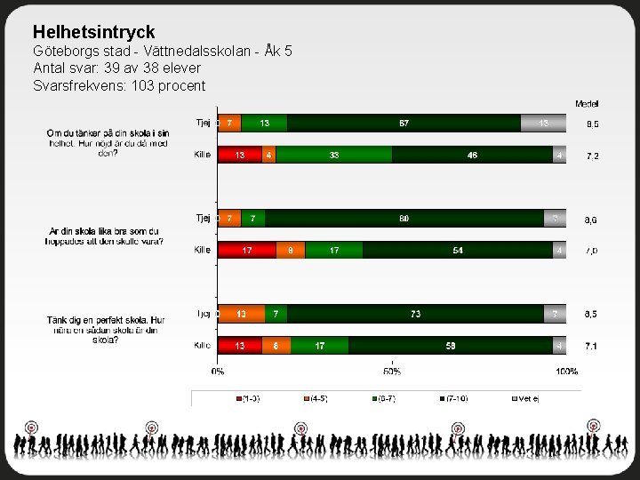 Helhetsintryck Göteborgs stad - Vättnedalsskolan - Åk 5 Antal svar: 39 av 38 elever