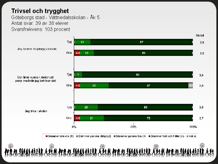 Trivsel och trygghet Göteborgs stad - Vättnedalsskolan - Åk 5 Antal svar: 39 av