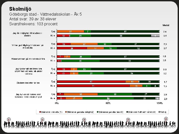 Skolmiljö Göteborgs stad - Vättnedalsskolan - Åk 5 Antal svar: 39 av 38 elever