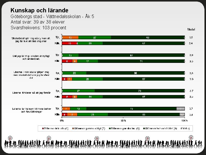 Kunskap och lärande Göteborgs stad - Vättnedalsskolan - Åk 5 Antal svar: 39 av