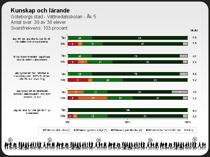 Kunskap och lärande Göteborgs stad - Vättnedalsskolan - Åk 5 Antal svar: 39 av