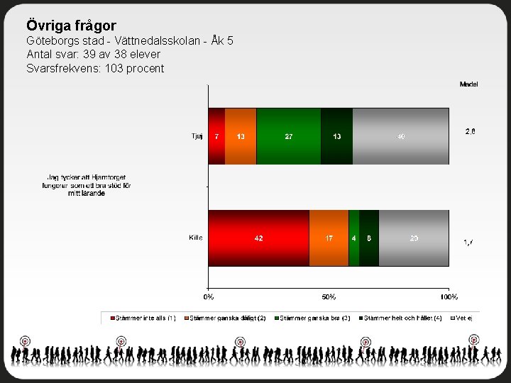 Övriga frågor Göteborgs stad - Vättnedalsskolan - Åk 5 Antal svar: 39 av 38