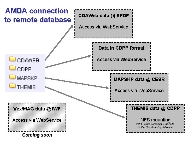 AMDA connection to remote database CDAWeb data @ SPDF Access via Web. Service Data