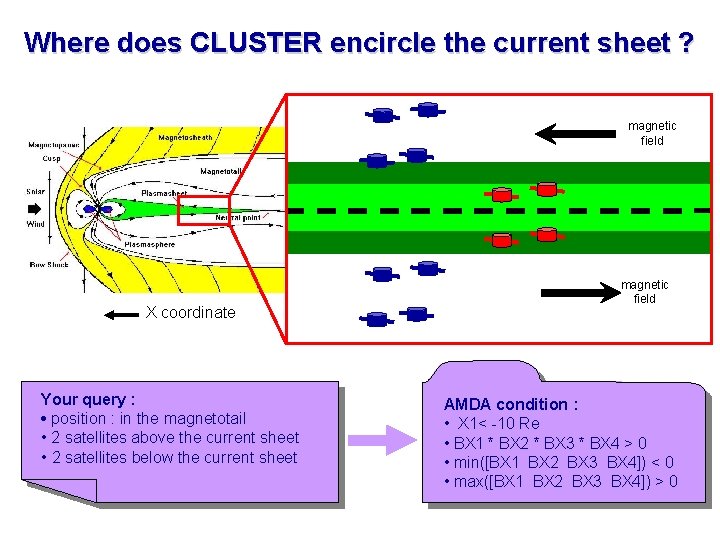 Where does CLUSTER encircle the current sheet ? magnetic field X coordinate Your query