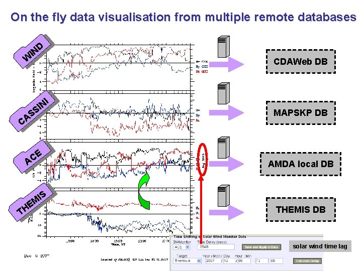 On the fly data visualisation from multiple remote databases D IN W CDAWeb DB