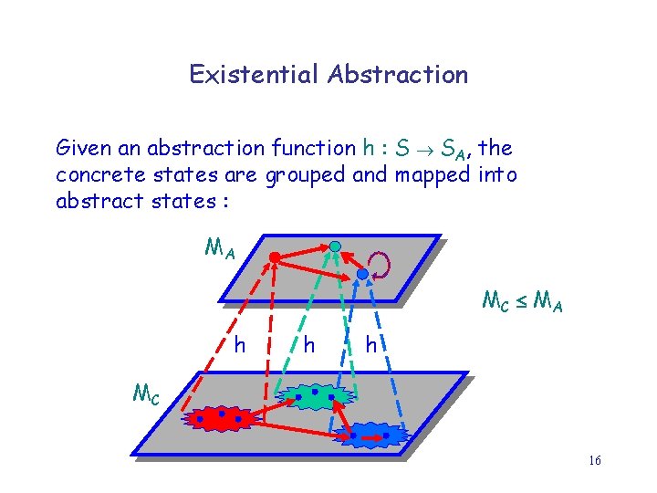 Existential Abstraction Given an abstraction function h : S SA, the concrete states are
