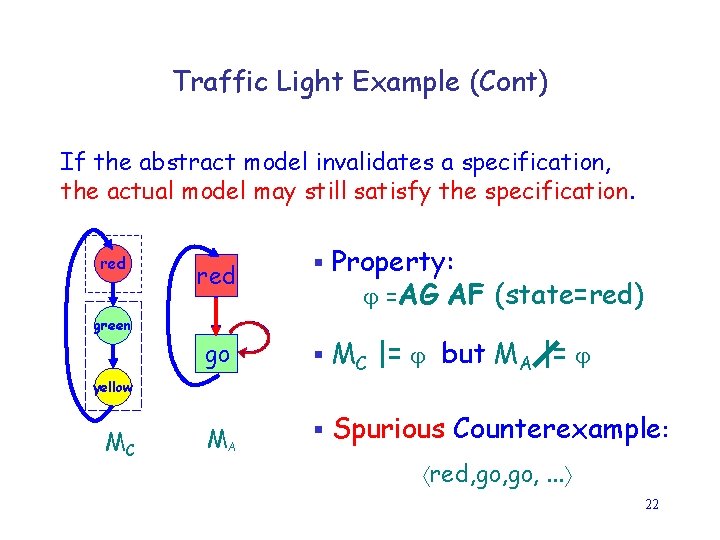 Traffic Light Example (Cont) If the abstract model invalidates a specification, the actual model