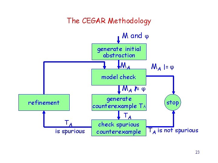 The CEGAR Methodology M and generate initial abstraction MA MA |= model check MA