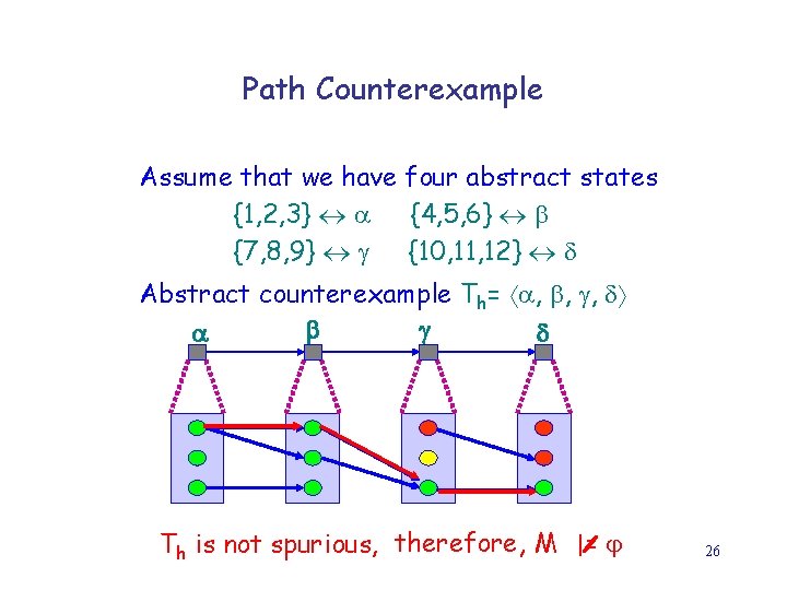 Path Counterexample Assume that we have four abstract states {1, 2, 3} {4, 5,
