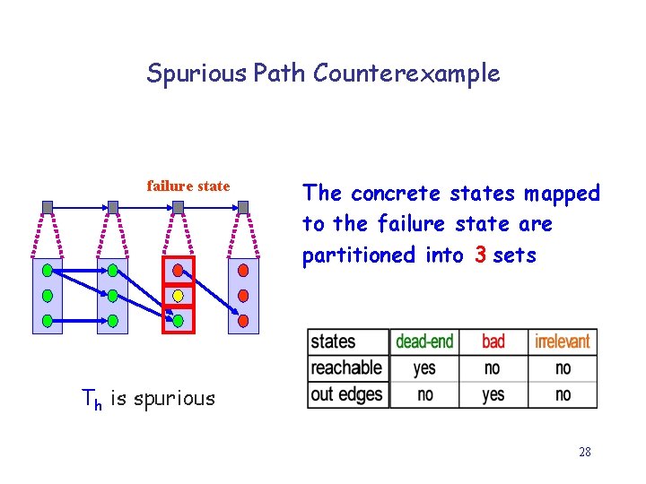 Spurious Path Counterexample failure state The concrete states mapped to the failure state are