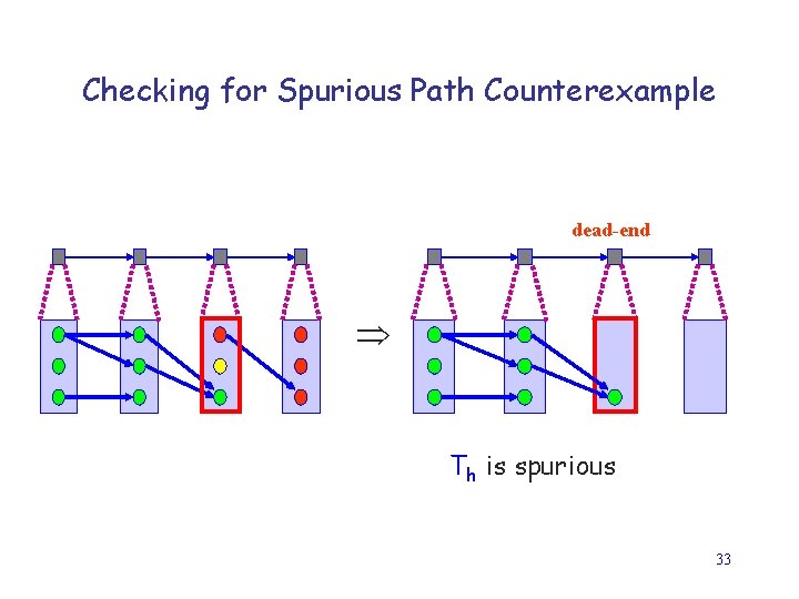 Checking for Spurious Path Counterexample dead-end Th is spurious 33 