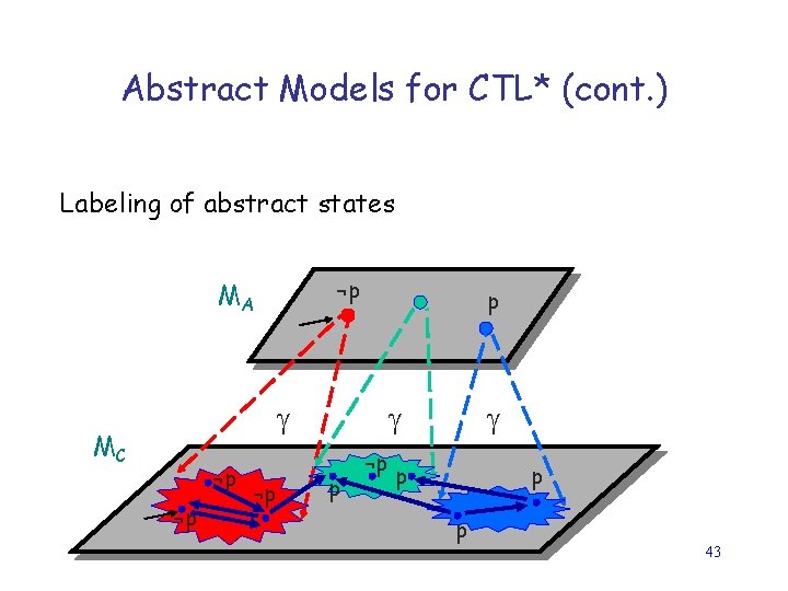 Abstract Models for CTL* (cont. ) Labeling of abstract states ¬p MA p MC