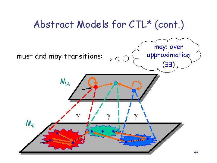 Abstract Models for CTL* (cont. ) must: may: under over approximation ( ) must