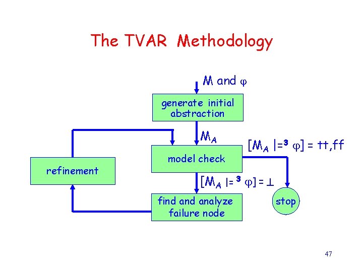 The TVAR Methodology M and generate initial abstraction MA refinement model check [MA |=3