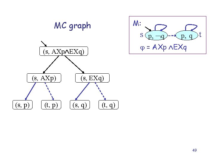 M: MC graph s p, q = AXp EXq (s, AXp EXq) (s, AXp)