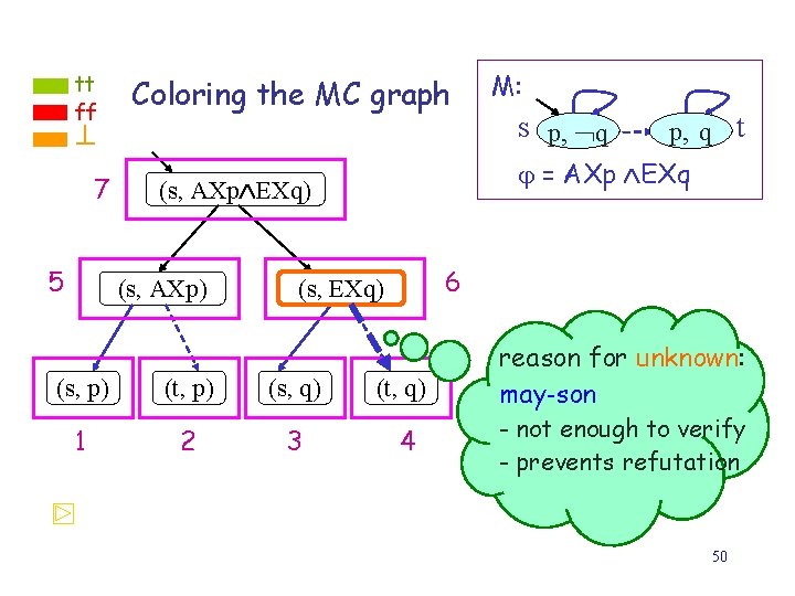 tt ff Coloring the MC graph ⊥ 7 5 (s, p) 1 (t, p)