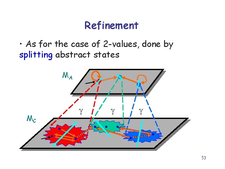 Refinement • As for the case of 2 -values, done by splitting abstract states