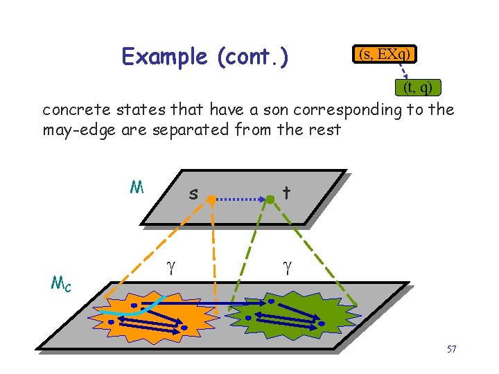 Example (cont. ) (s, EXq) (t, q) concrete states that have a son corresponding