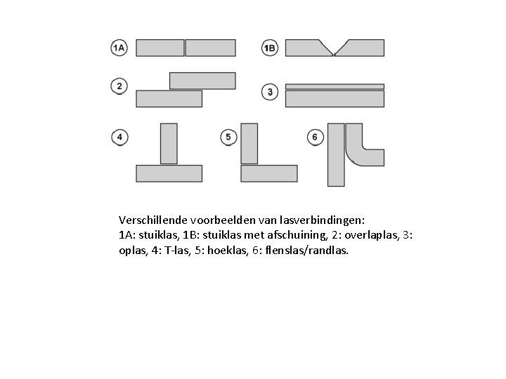 Verschillende voorbeelden van lasverbindingen: 1 A: stuiklas, 1 B: stuiklas met afschuining, 2: overlaplas,