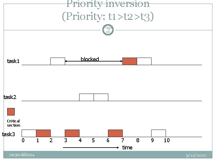 Priority inversion (Priority: t 1>t 2>t 3) Page 16 blocked task 1 task 2
