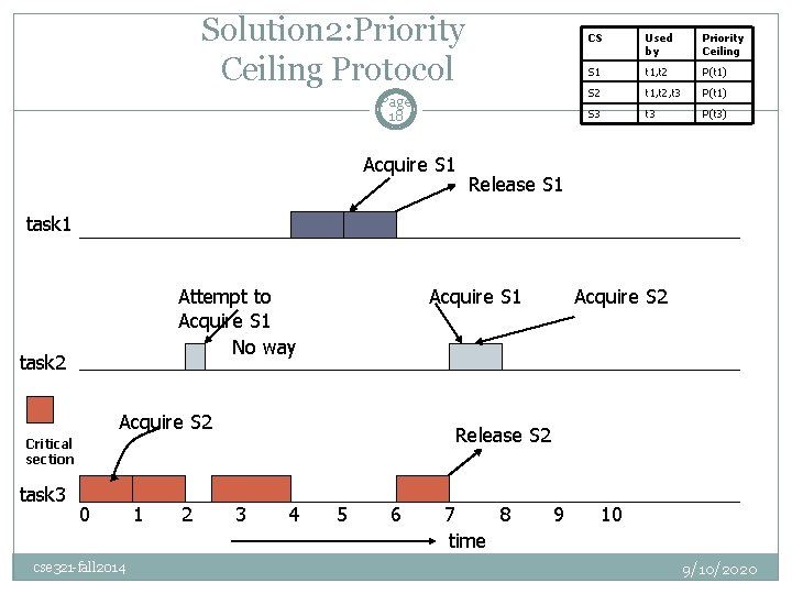 Solution 2: Priority Ceiling Protocol Page 18 Acquire S 1 CS Used by Priority