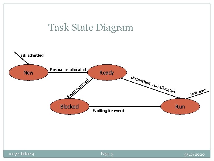 Task State Diagram Task admitted New Resources allocated Ready rr t en v E