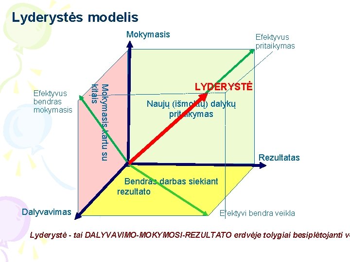 Lyderystės modelis Mokymasis kartu su kitais Efektyvus bendras mokymasis Efektyvus pritaikymas LYDERYSTĖ Naujų (išmoktų)